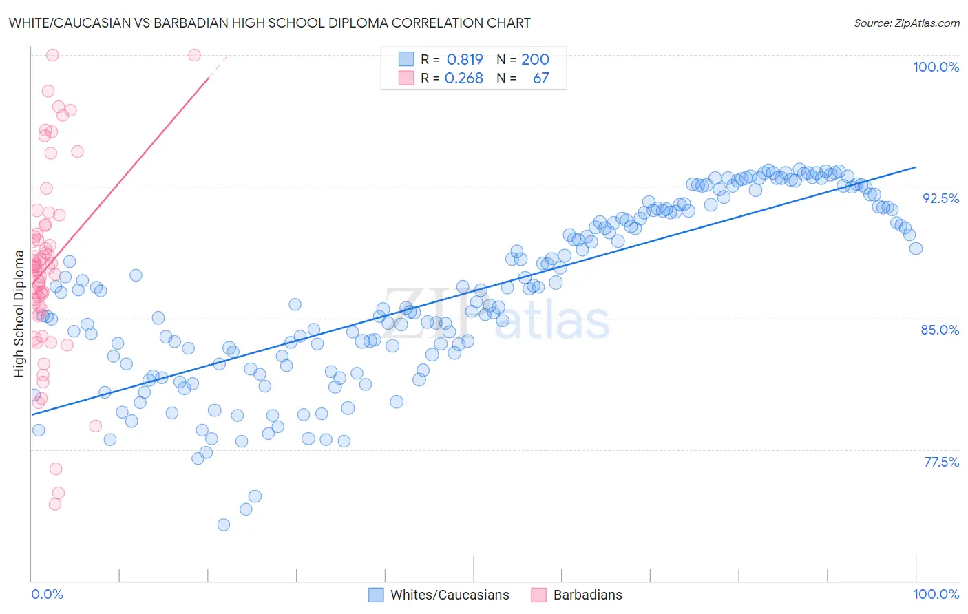 White/Caucasian vs Barbadian High School Diploma