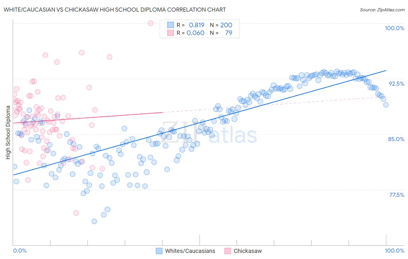 White/Caucasian vs Chickasaw High School Diploma