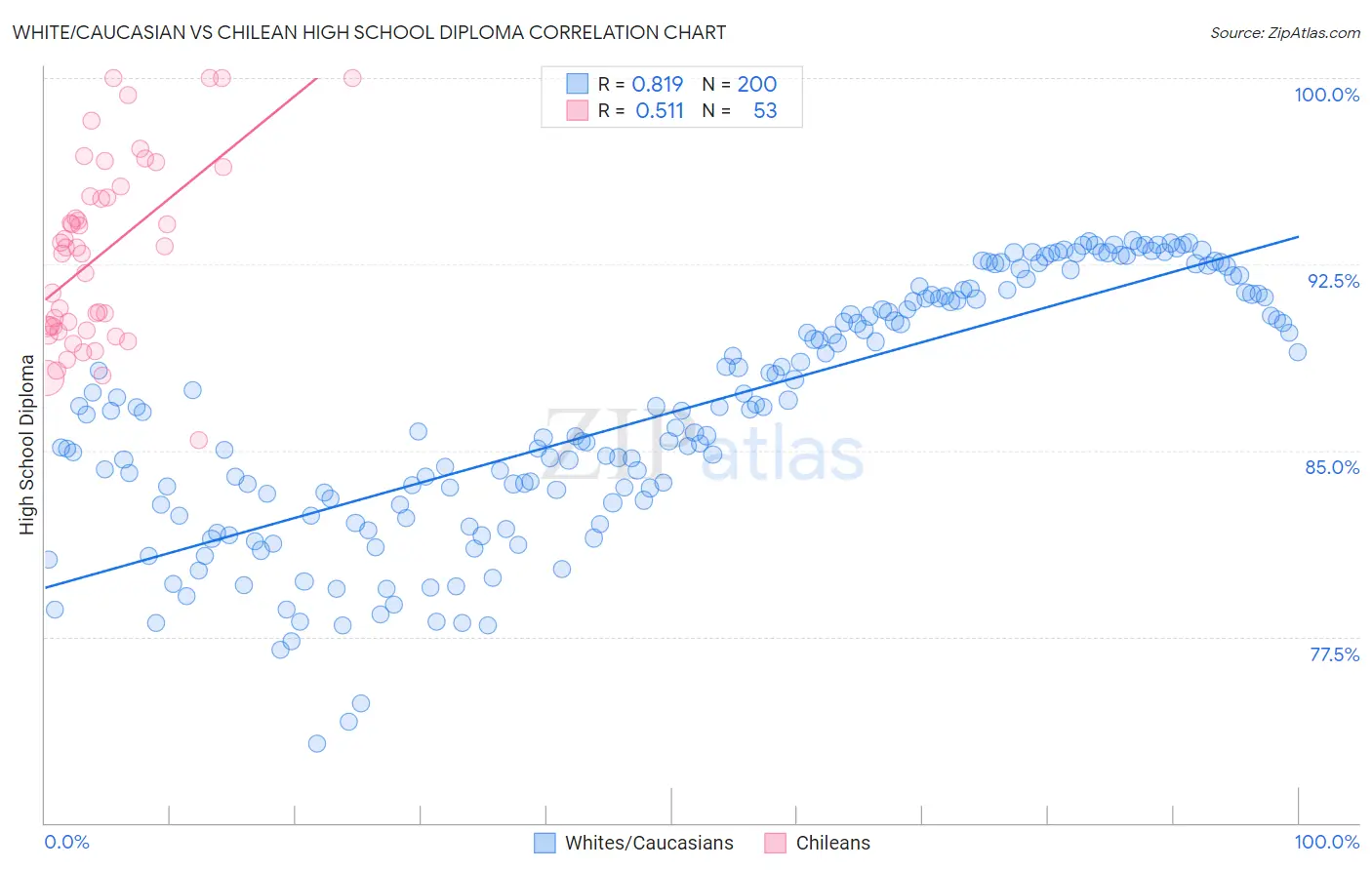 White/Caucasian vs Chilean High School Diploma