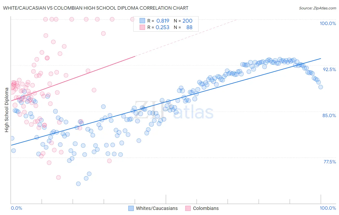 White/Caucasian vs Colombian High School Diploma