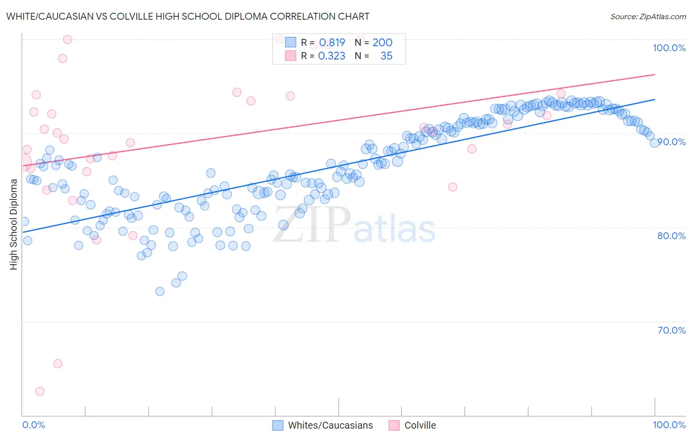 White/Caucasian vs Colville High School Diploma