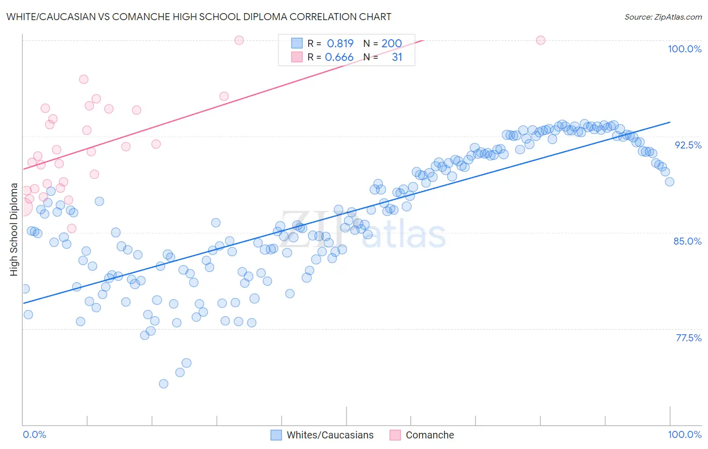 White/Caucasian vs Comanche High School Diploma