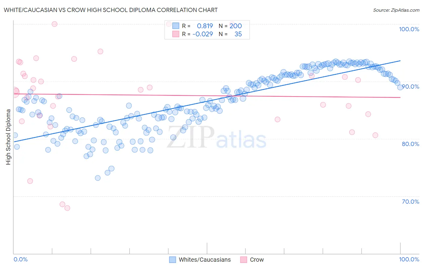 White/Caucasian vs Crow High School Diploma