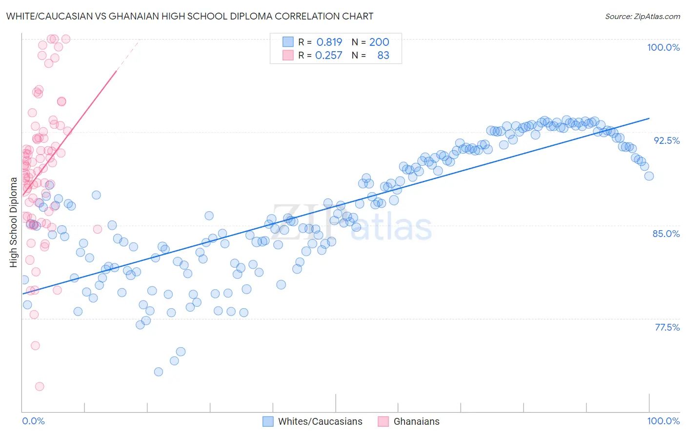 White/Caucasian vs Ghanaian High School Diploma