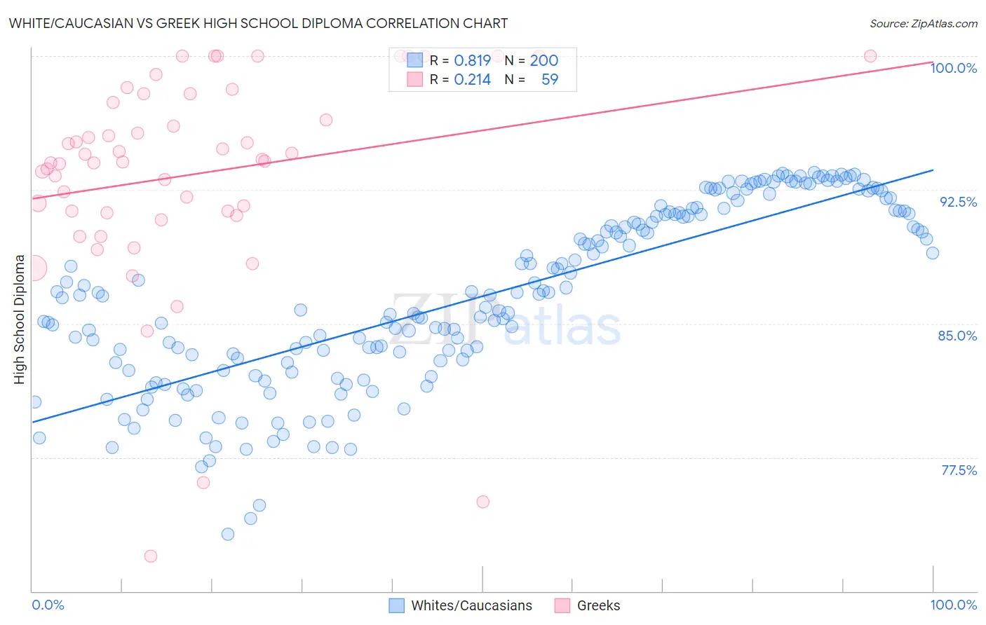 White/Caucasian vs Greek High School Diploma