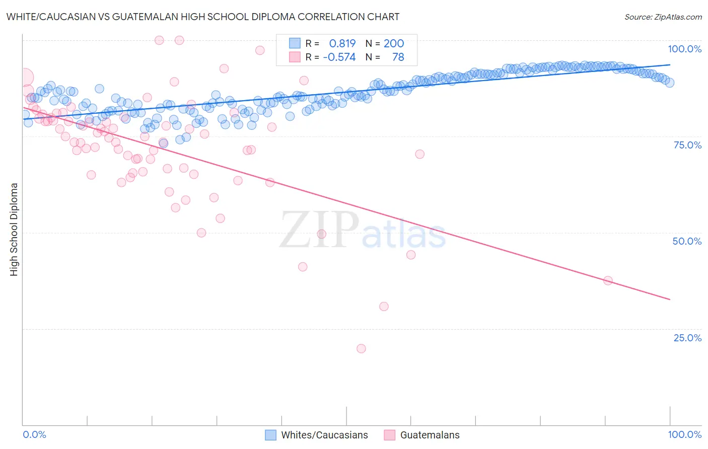 White/Caucasian vs Guatemalan High School Diploma