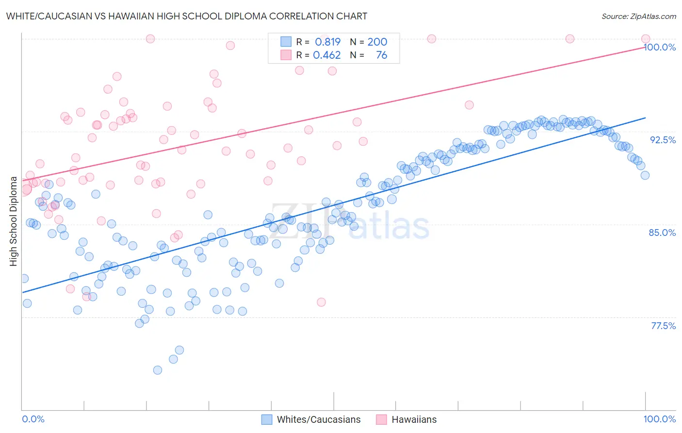White/Caucasian vs Hawaiian High School Diploma