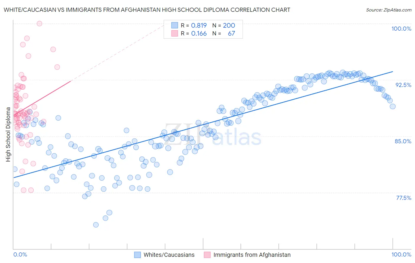 White/Caucasian vs Immigrants from Afghanistan High School Diploma