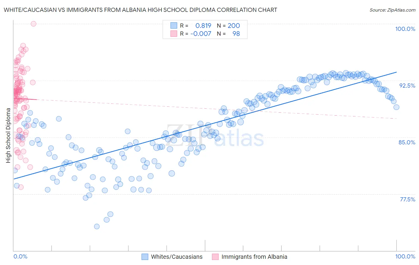 White/Caucasian vs Immigrants from Albania High School Diploma