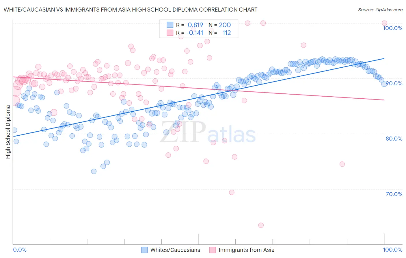 White/Caucasian vs Immigrants from Asia High School Diploma