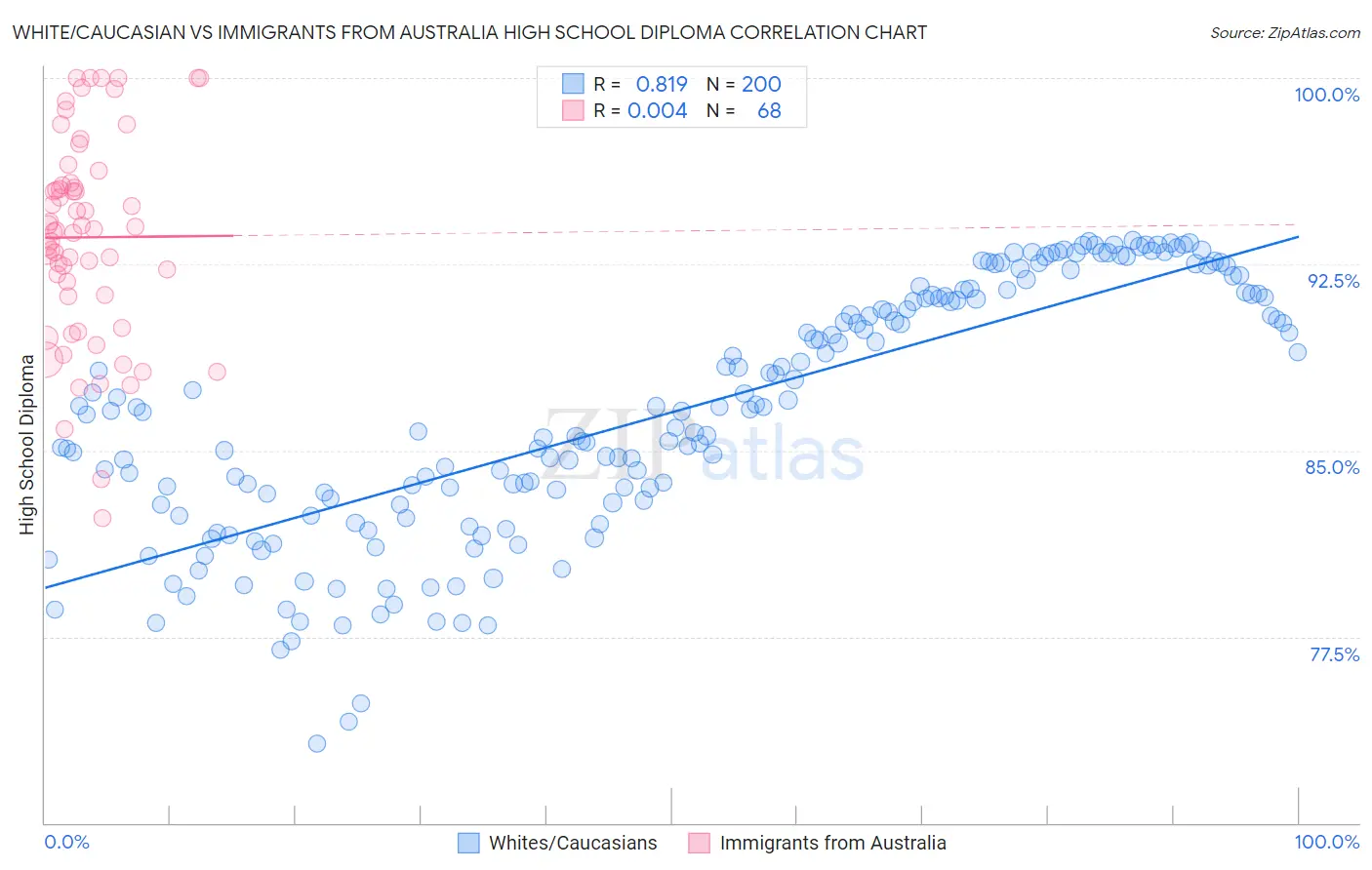 White/Caucasian vs Immigrants from Australia High School Diploma