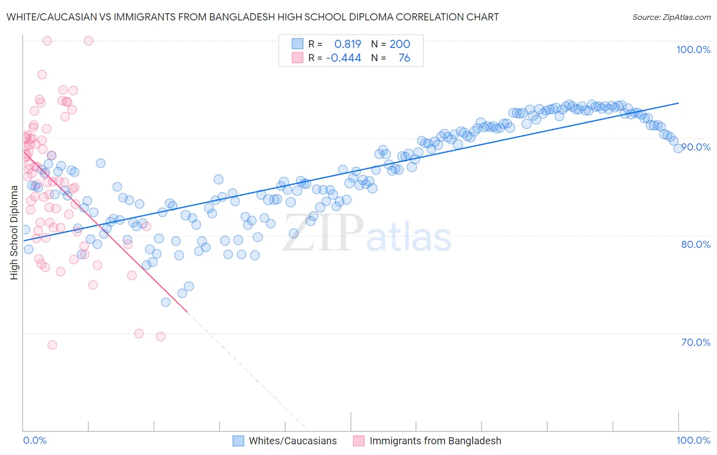 White/Caucasian vs Immigrants from Bangladesh High School Diploma