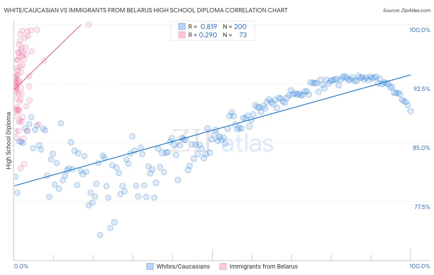 White/Caucasian vs Immigrants from Belarus High School Diploma