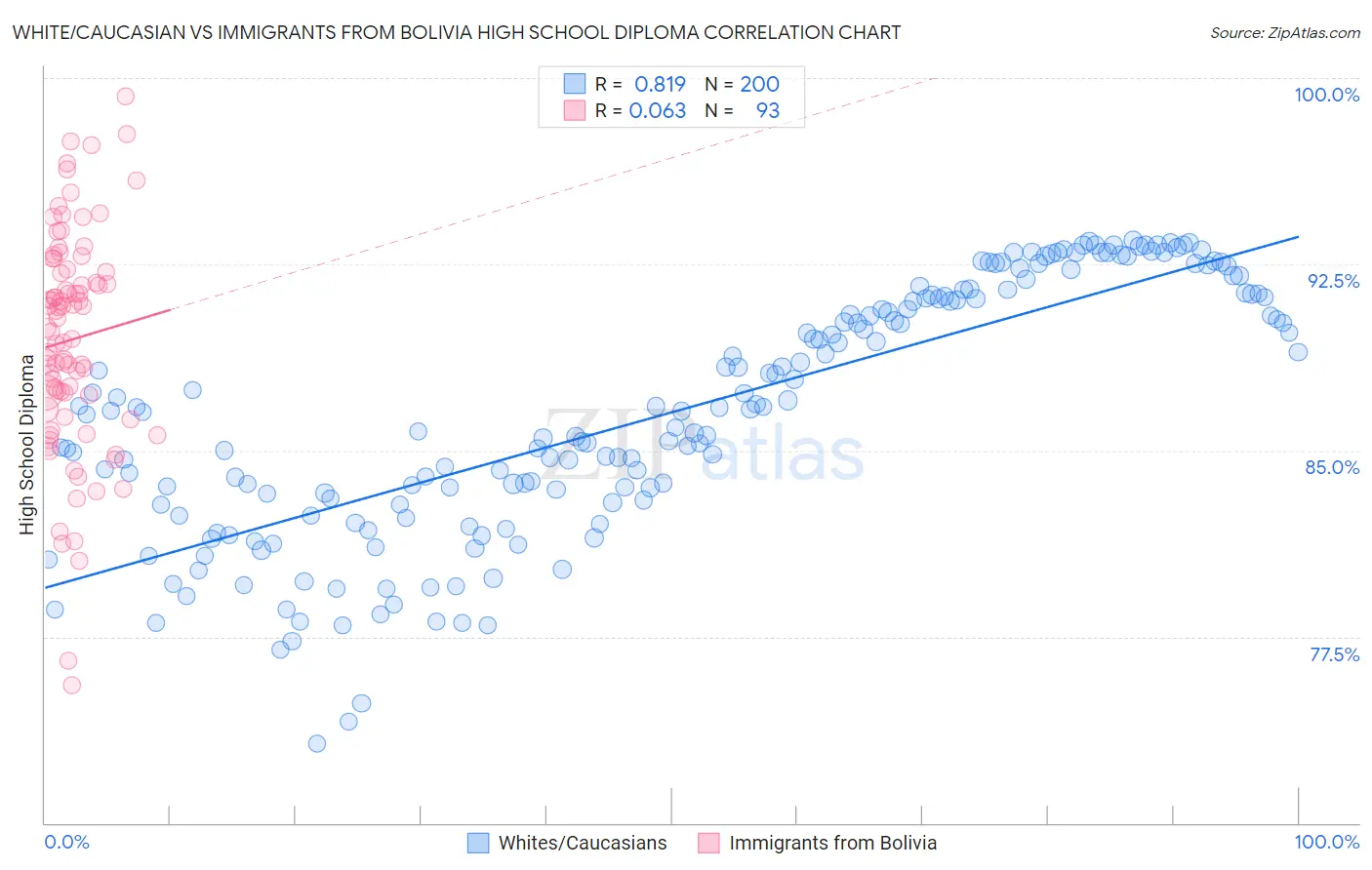 White/Caucasian vs Immigrants from Bolivia High School Diploma