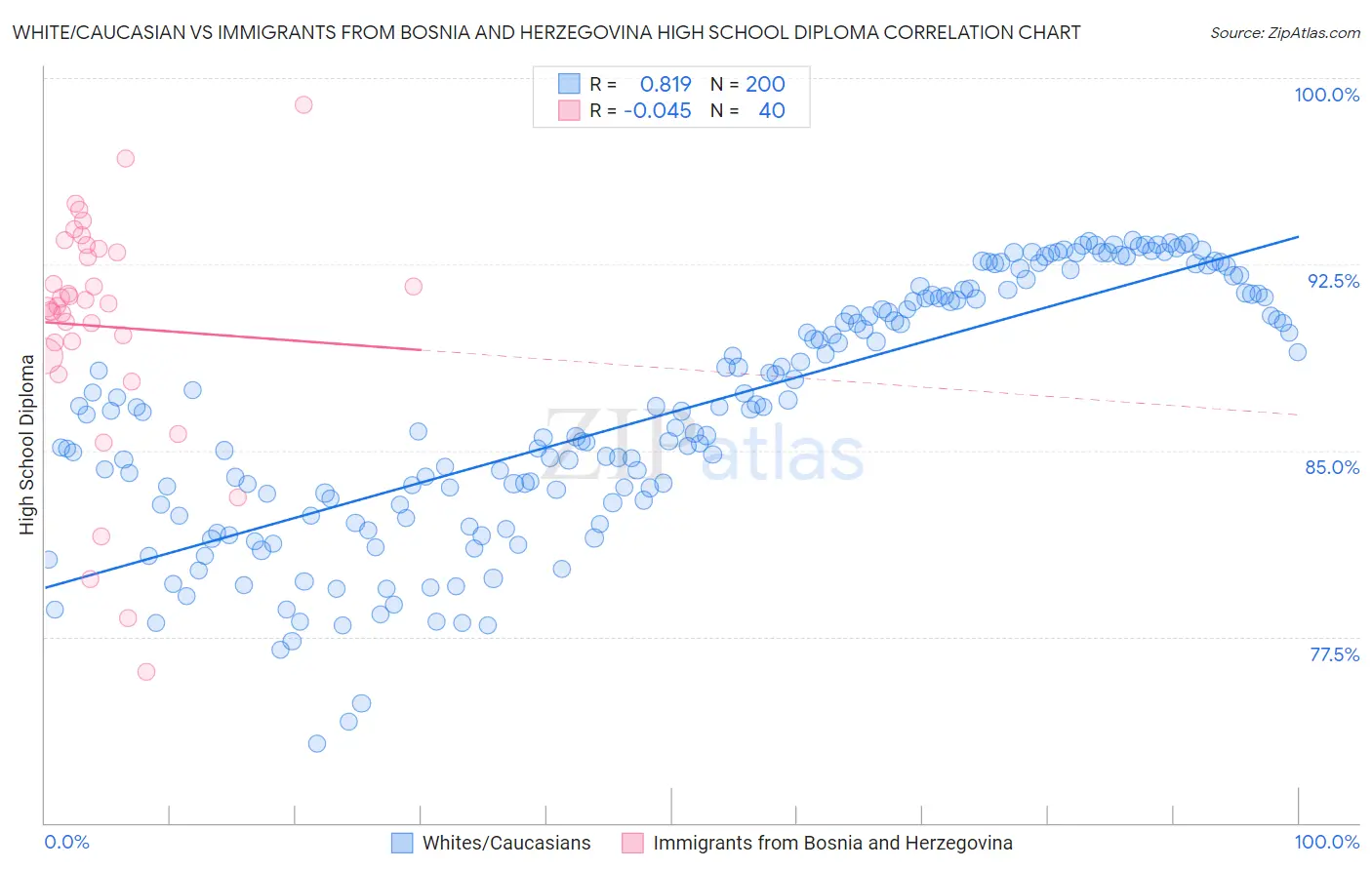 White/Caucasian vs Immigrants from Bosnia and Herzegovina High School Diploma