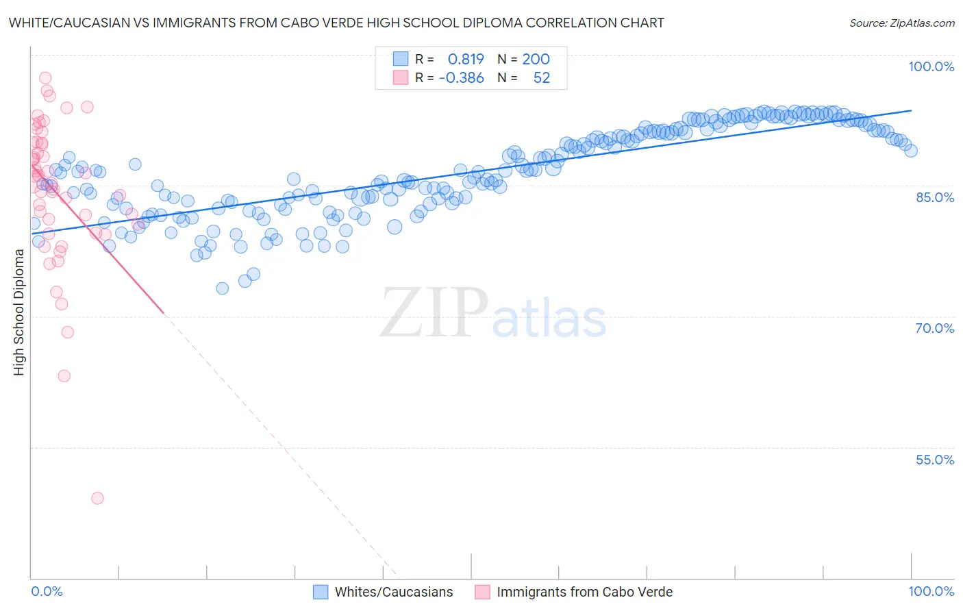 White/Caucasian vs Immigrants from Cabo Verde High School Diploma