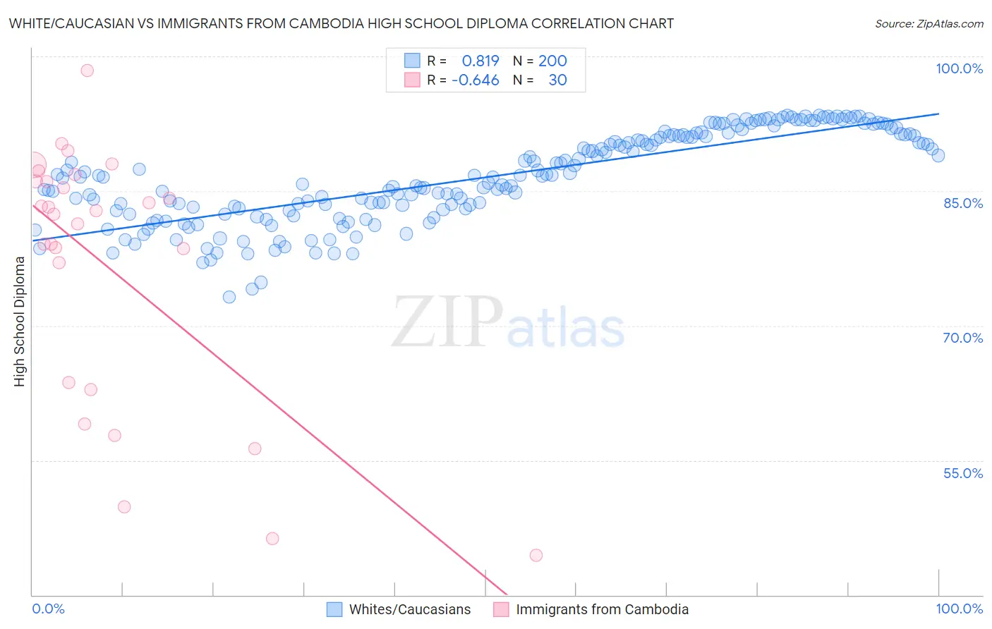 White/Caucasian vs Immigrants from Cambodia High School Diploma