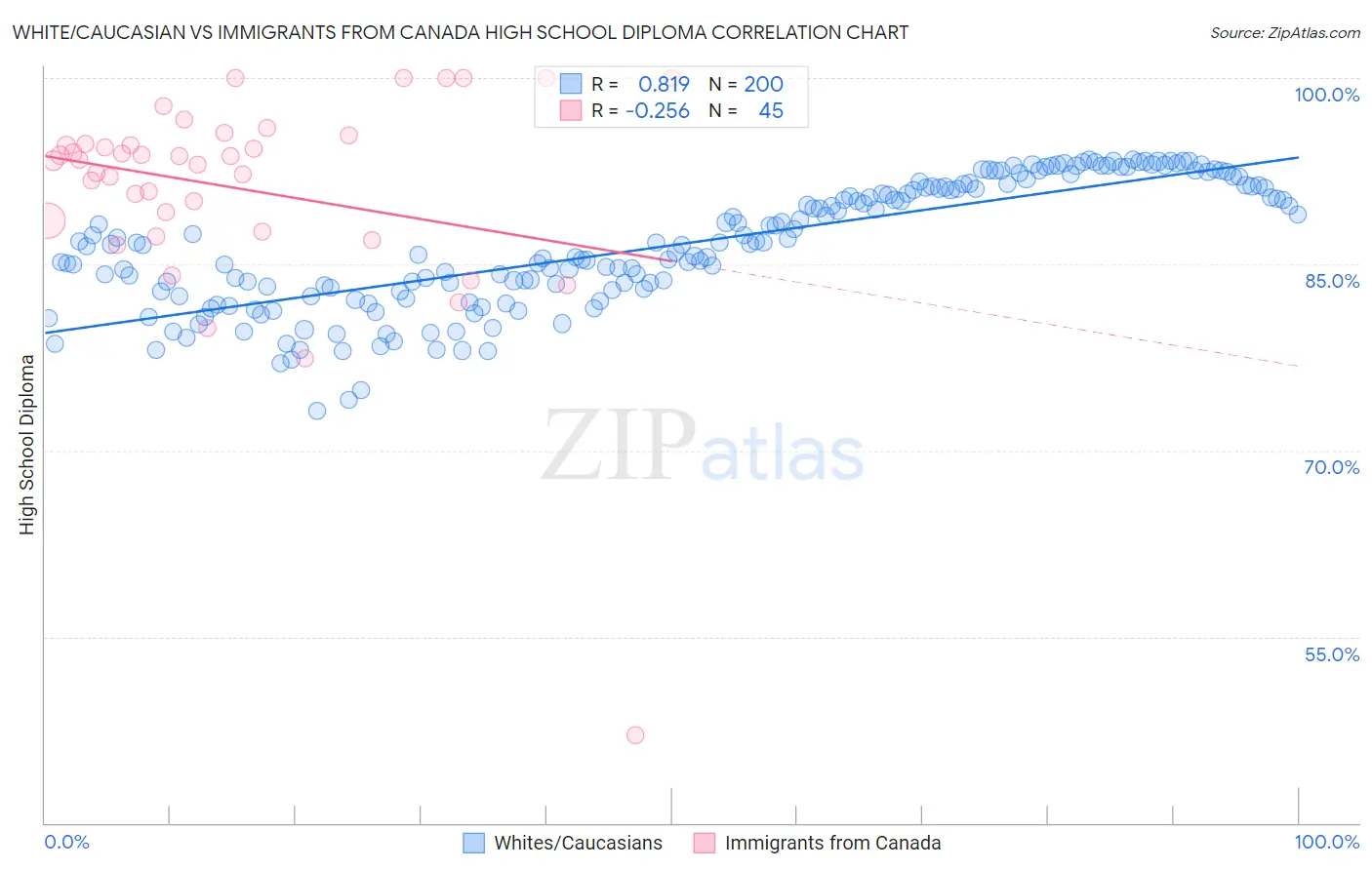 White/Caucasian vs Immigrants from Canada High School Diploma