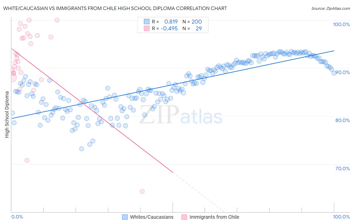 White/Caucasian vs Immigrants from Chile High School Diploma