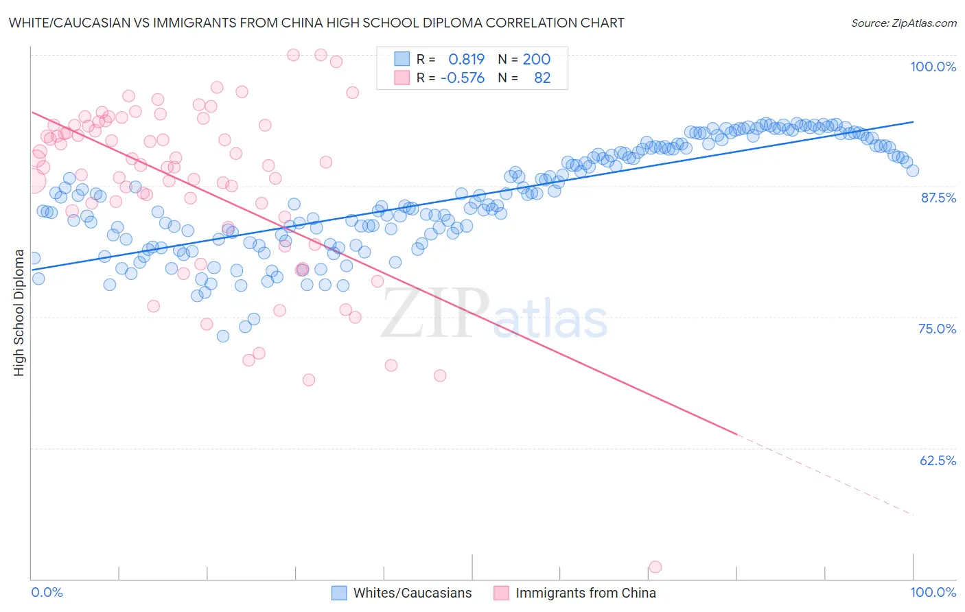 White/Caucasian vs Immigrants from China High School Diploma