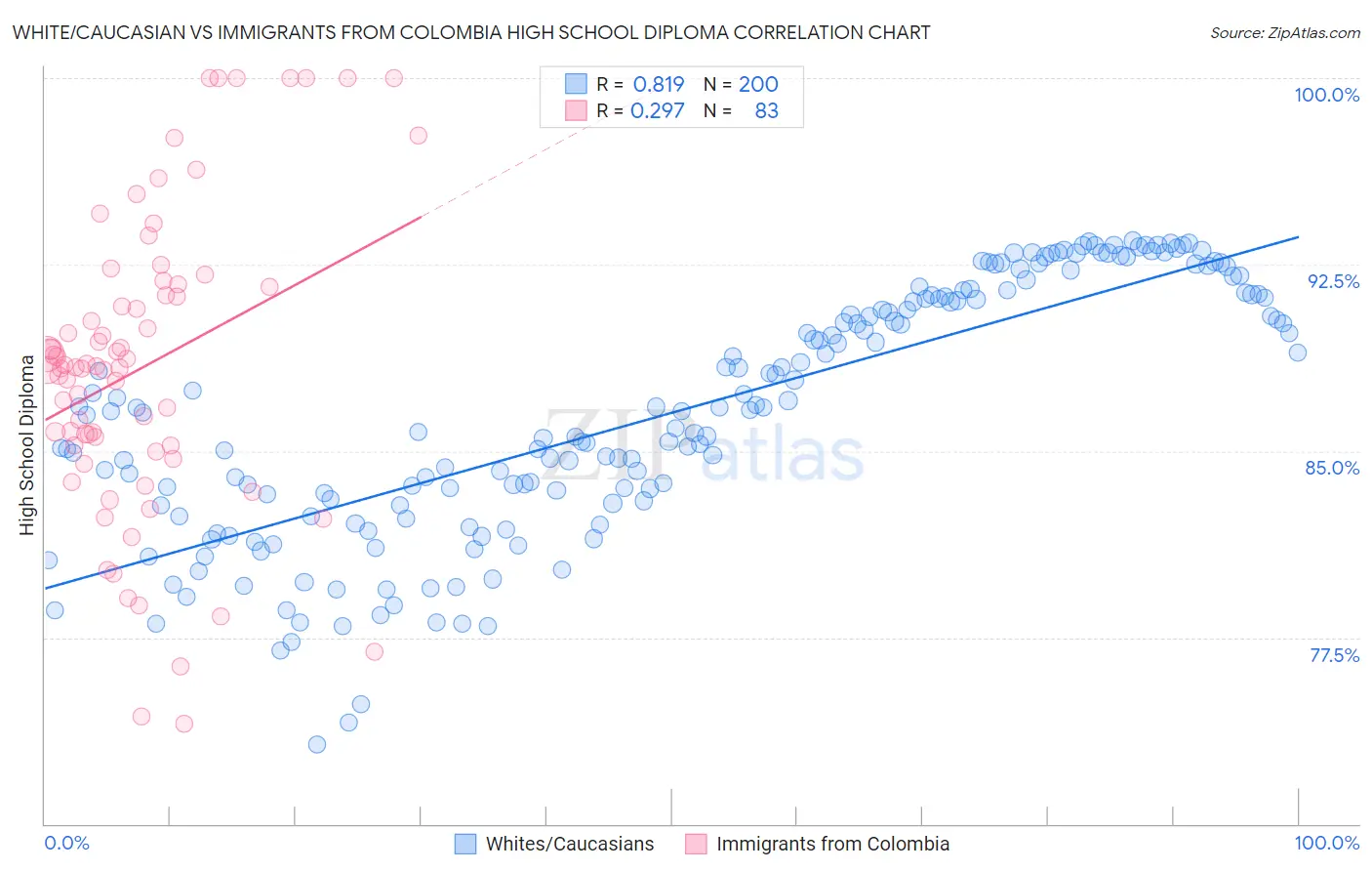 White/Caucasian vs Immigrants from Colombia High School Diploma