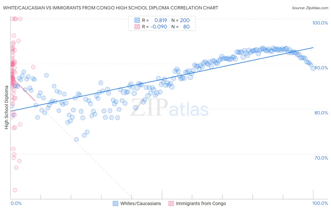 White/Caucasian vs Immigrants from Congo High School Diploma