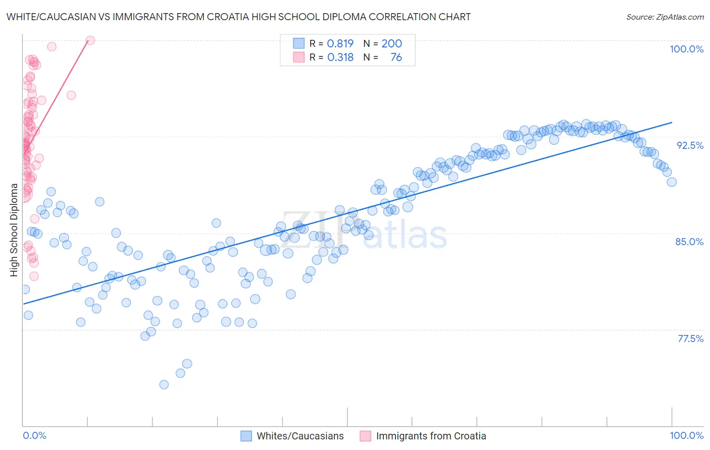 White/Caucasian vs Immigrants from Croatia High School Diploma