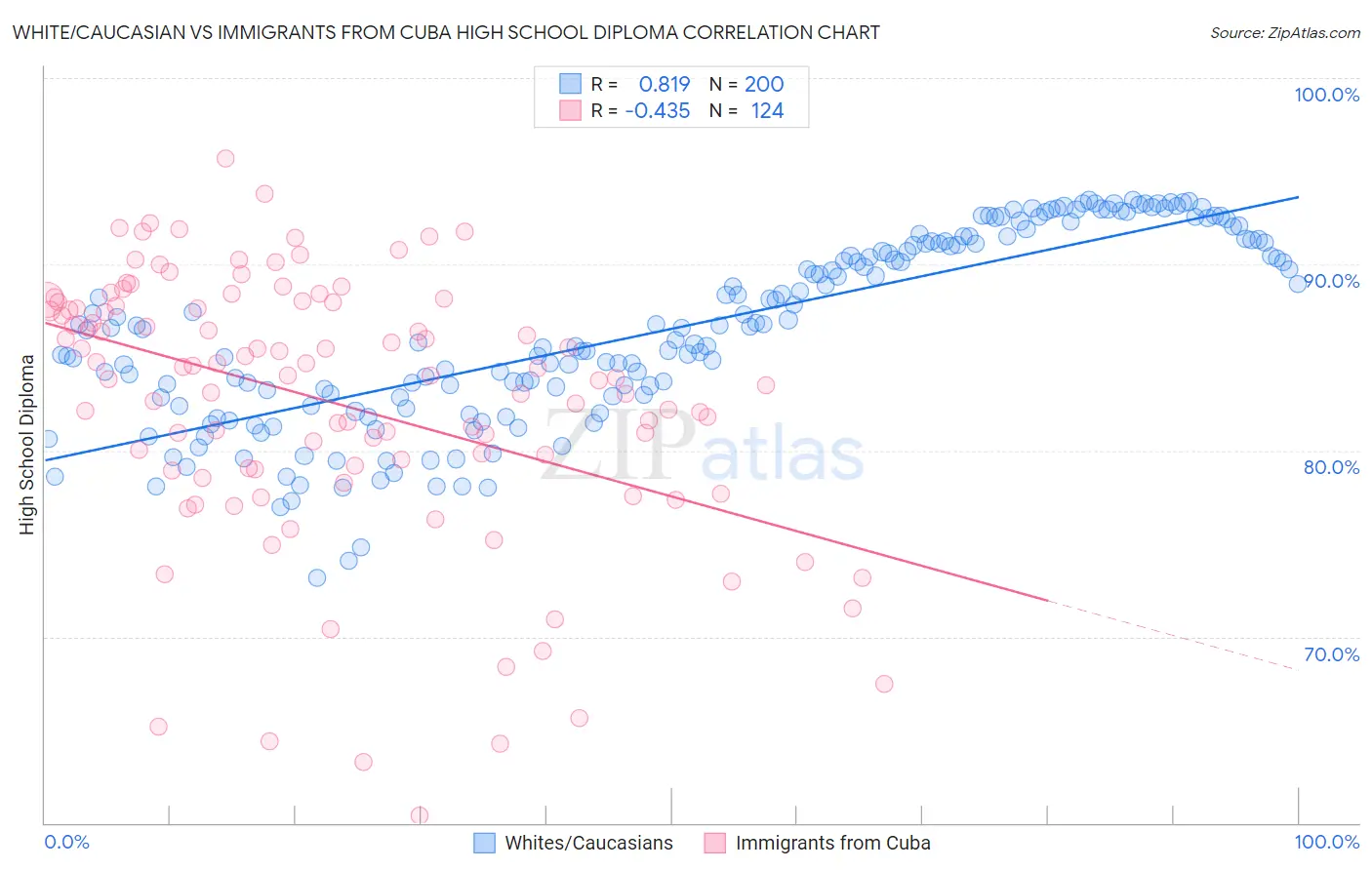 White/Caucasian vs Immigrants from Cuba High School Diploma