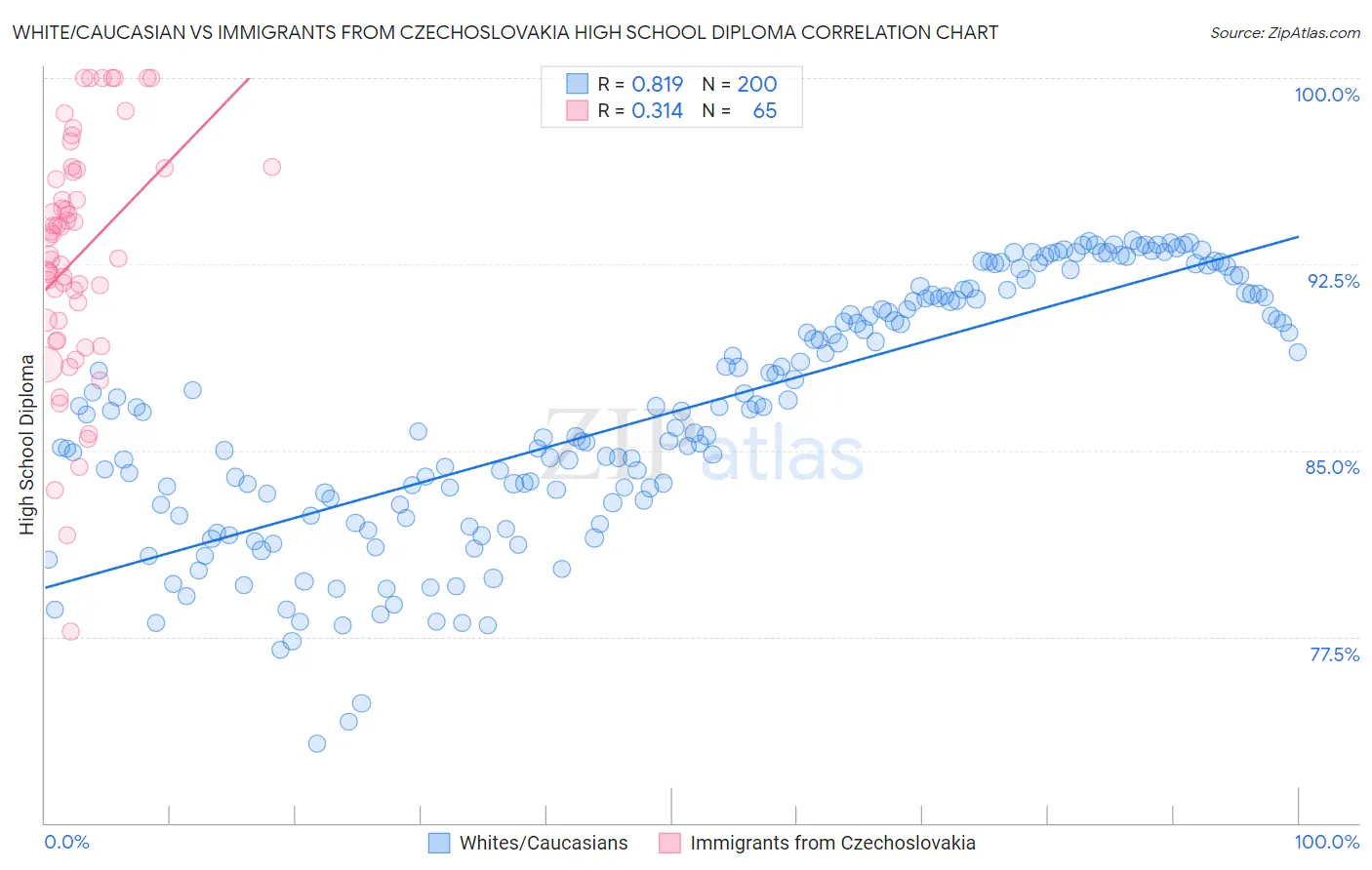 White/Caucasian vs Immigrants from Czechoslovakia High School Diploma
