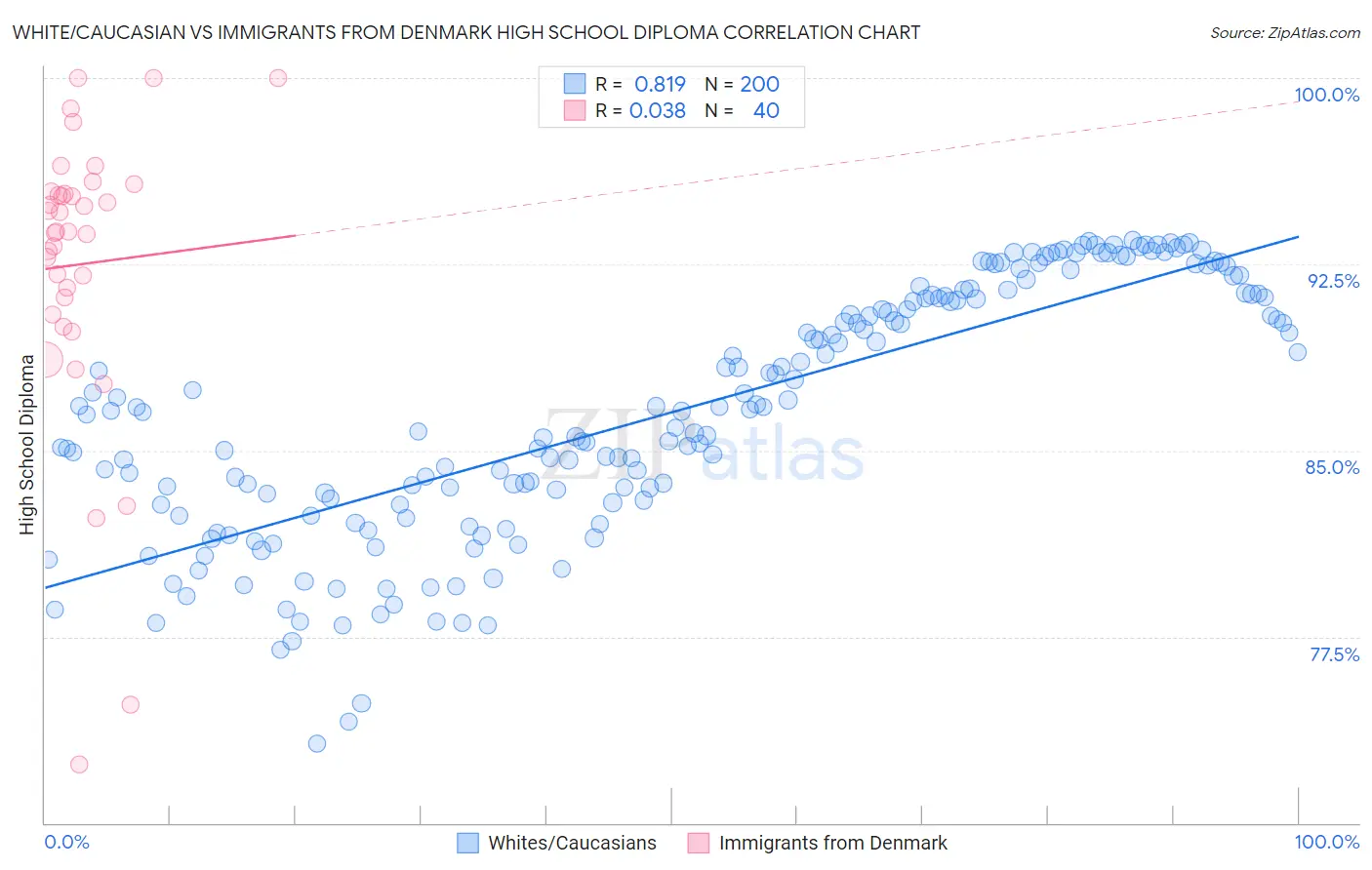 White/Caucasian vs Immigrants from Denmark High School Diploma