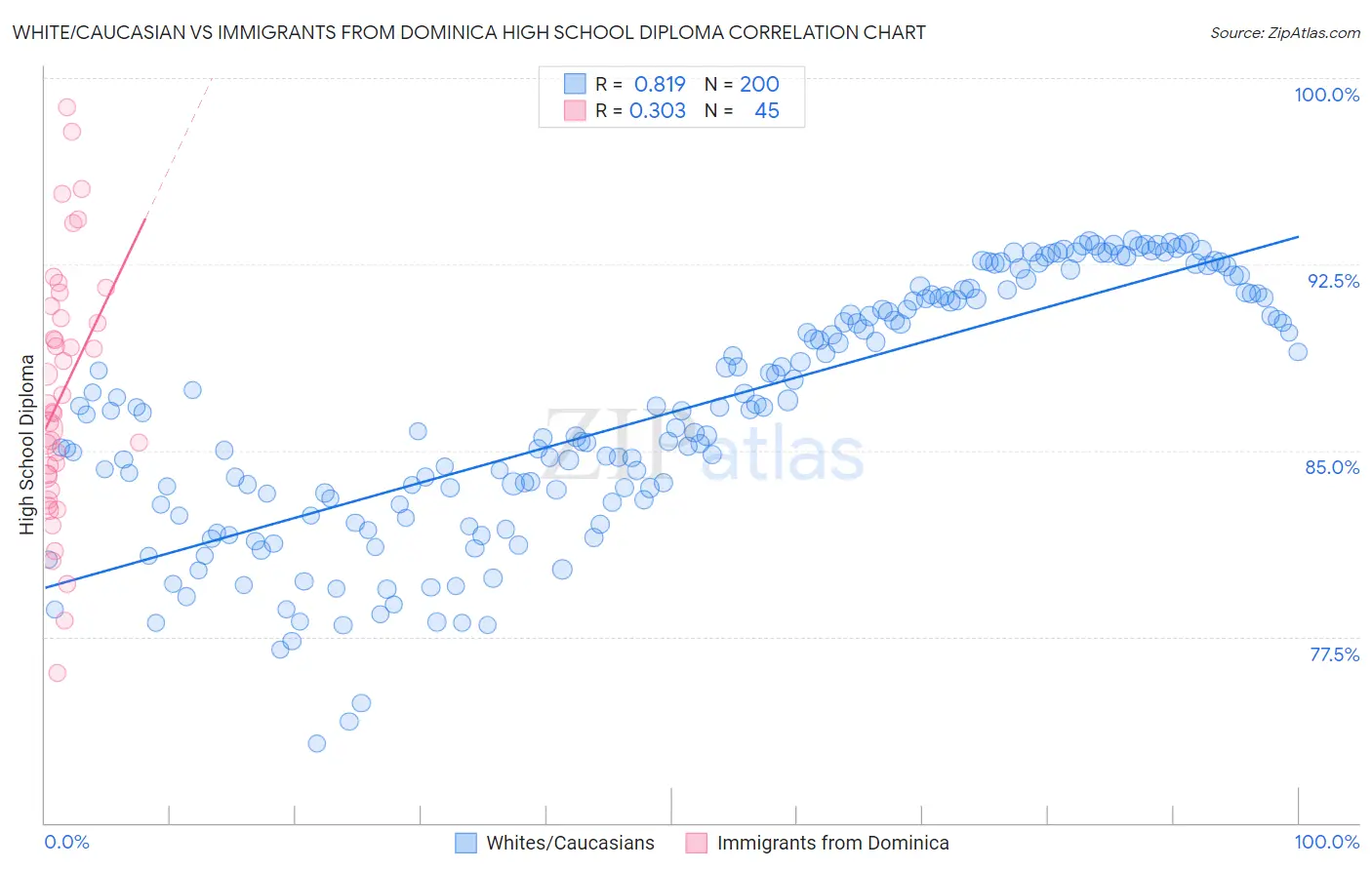 White/Caucasian vs Immigrants from Dominica High School Diploma