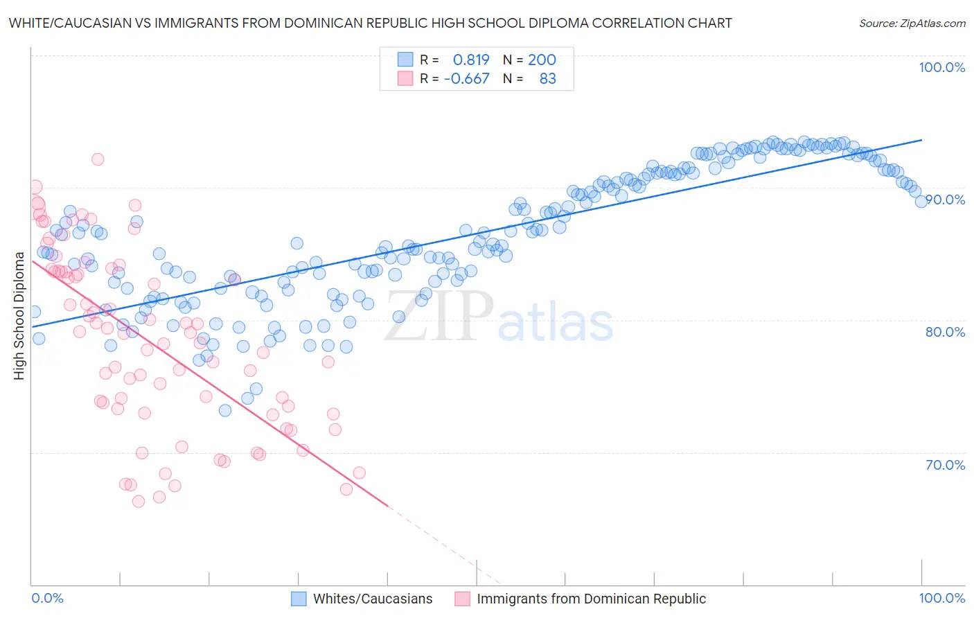 White/Caucasian vs Immigrants from Dominican Republic High School Diploma