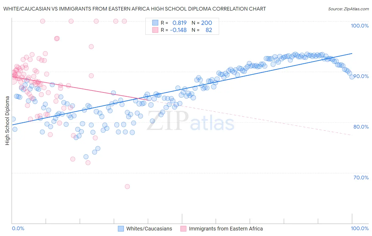 White/Caucasian vs Immigrants from Eastern Africa High School Diploma