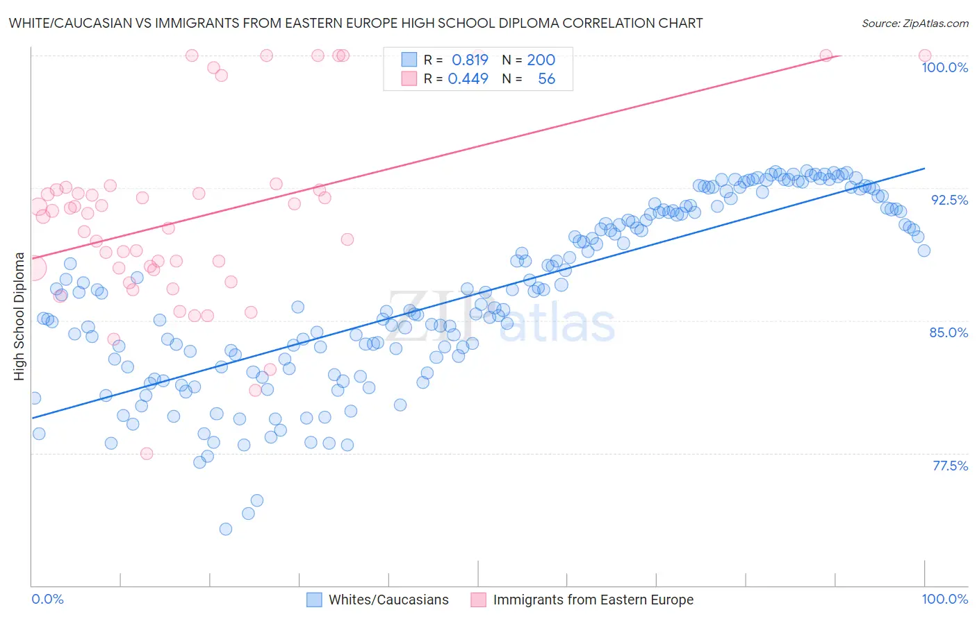 White/Caucasian vs Immigrants from Eastern Europe High School Diploma