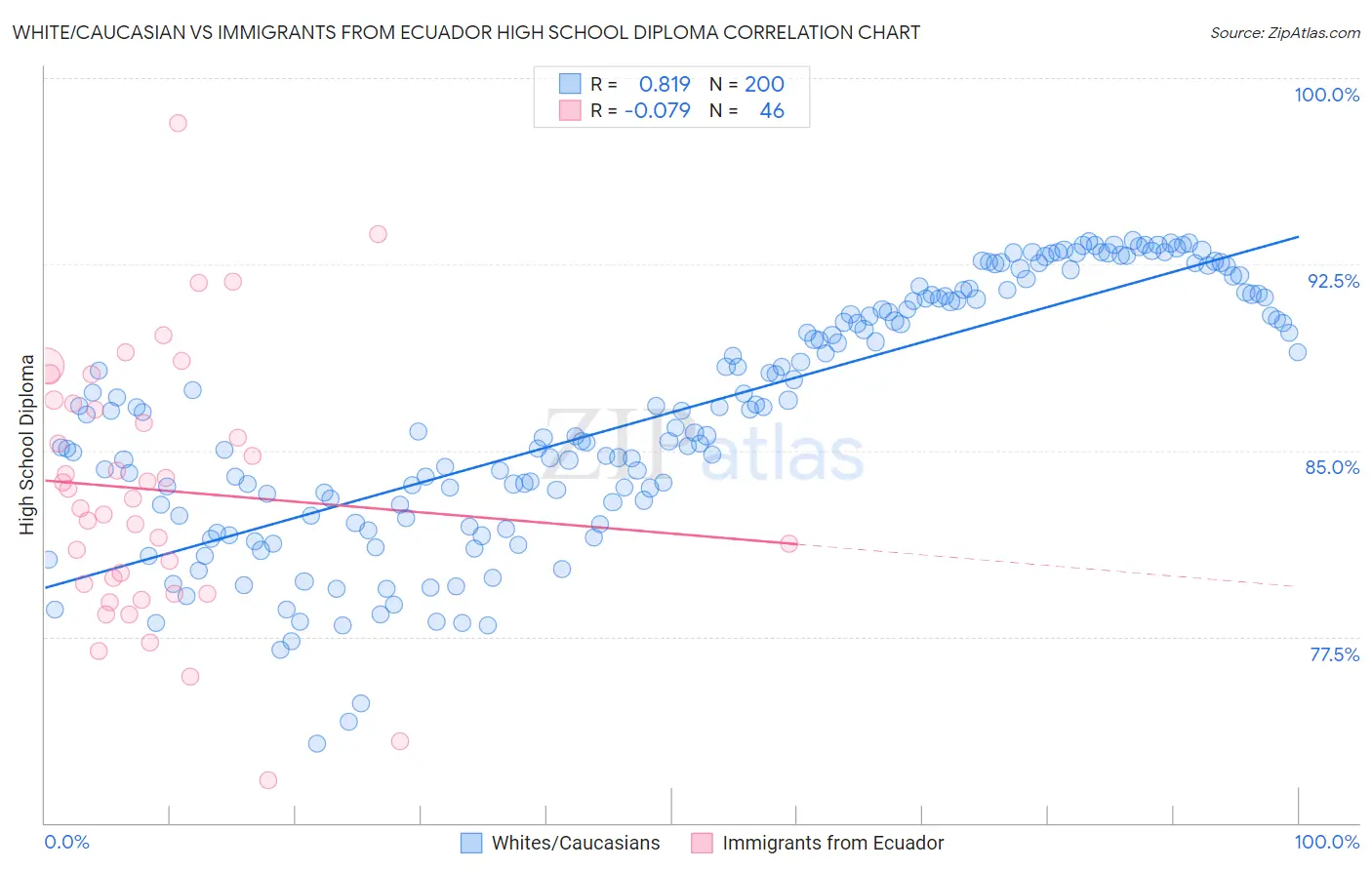 White/Caucasian vs Immigrants from Ecuador High School Diploma