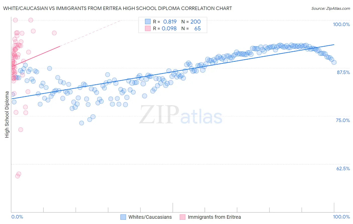White/Caucasian vs Immigrants from Eritrea High School Diploma