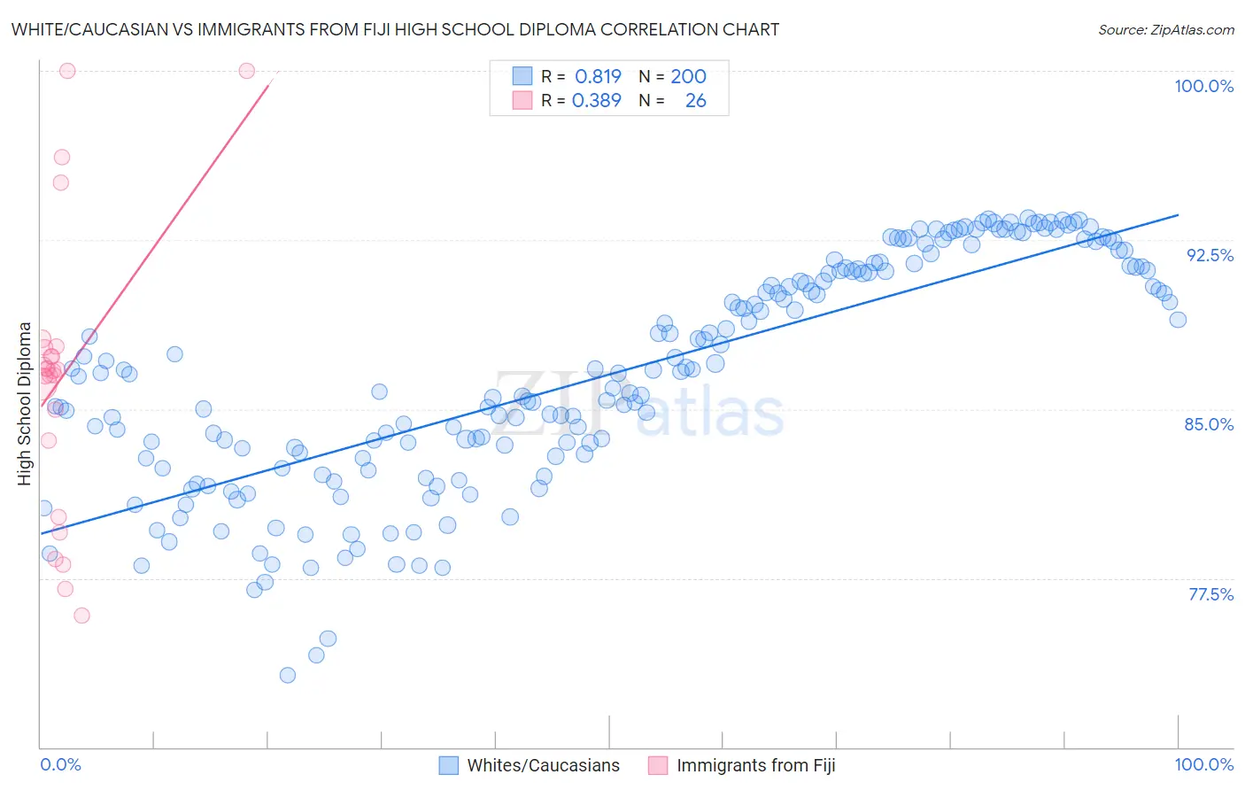White/Caucasian vs Immigrants from Fiji High School Diploma