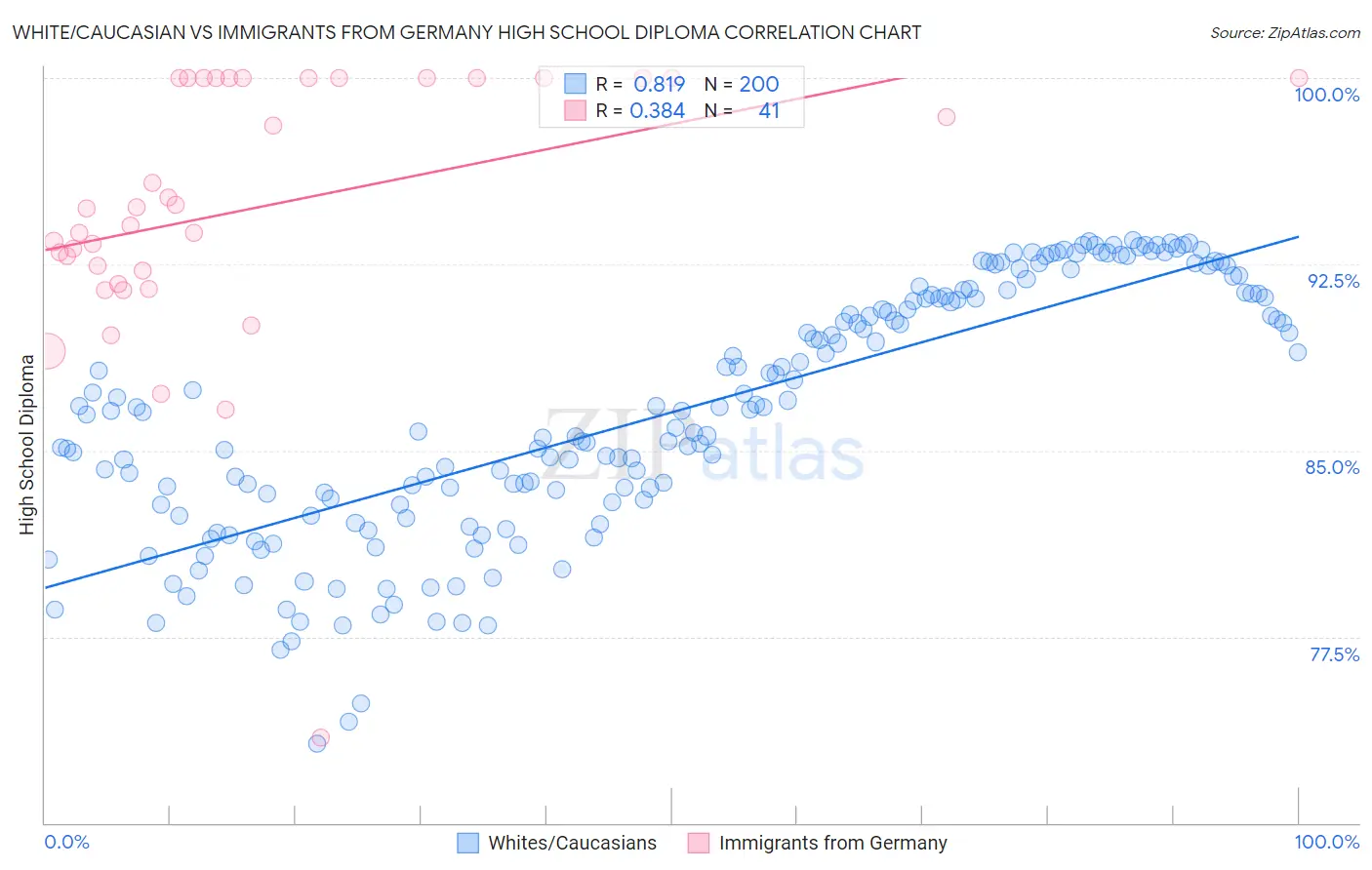 White/Caucasian vs Immigrants from Germany High School Diploma