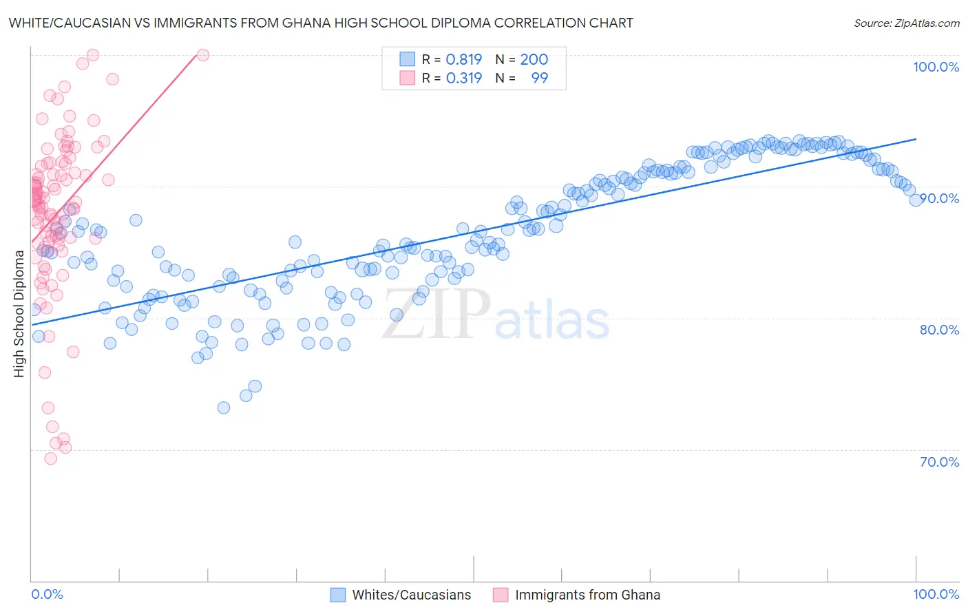 White/Caucasian vs Immigrants from Ghana High School Diploma