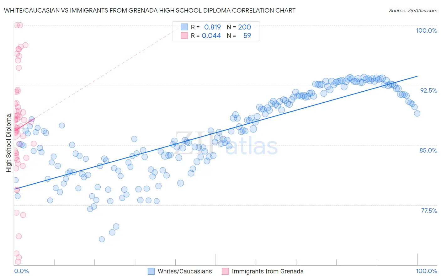 White/Caucasian vs Immigrants from Grenada High School Diploma