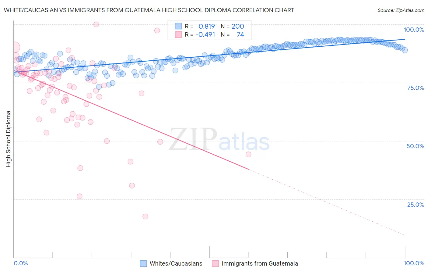 White/Caucasian vs Immigrants from Guatemala High School Diploma