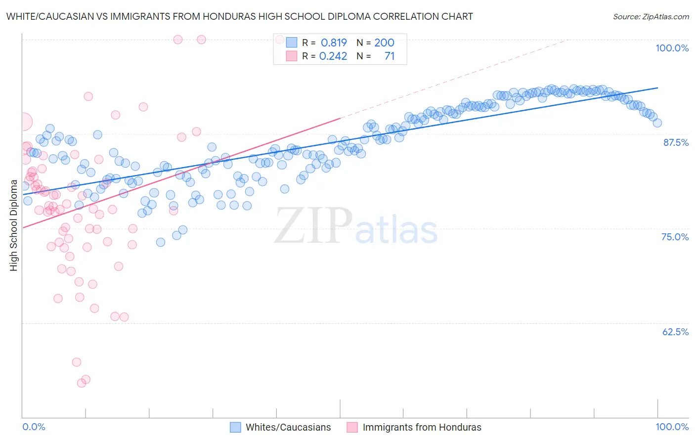 White/Caucasian vs Immigrants from Honduras High School Diploma