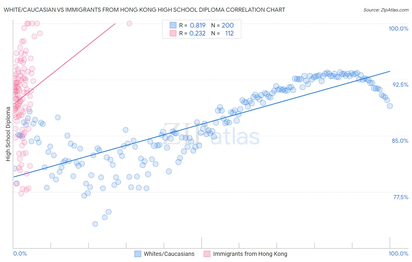 White/Caucasian vs Immigrants from Hong Kong High School Diploma