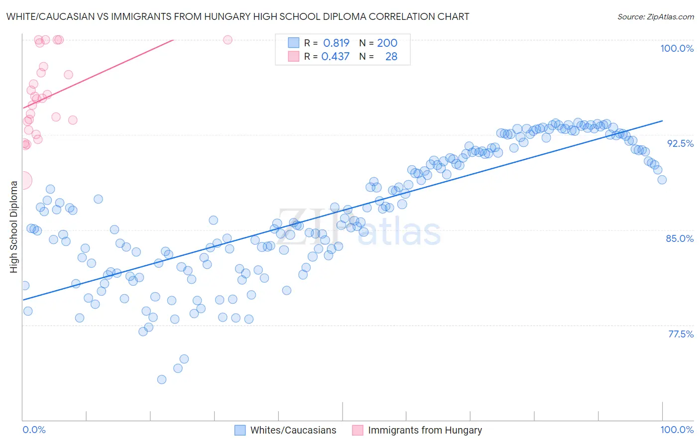 White/Caucasian vs Immigrants from Hungary High School Diploma