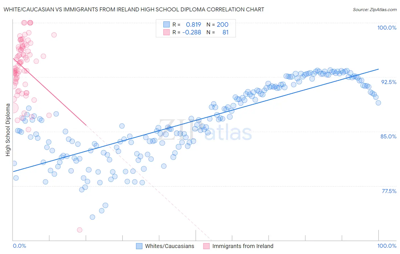 White/Caucasian vs Immigrants from Ireland High School Diploma