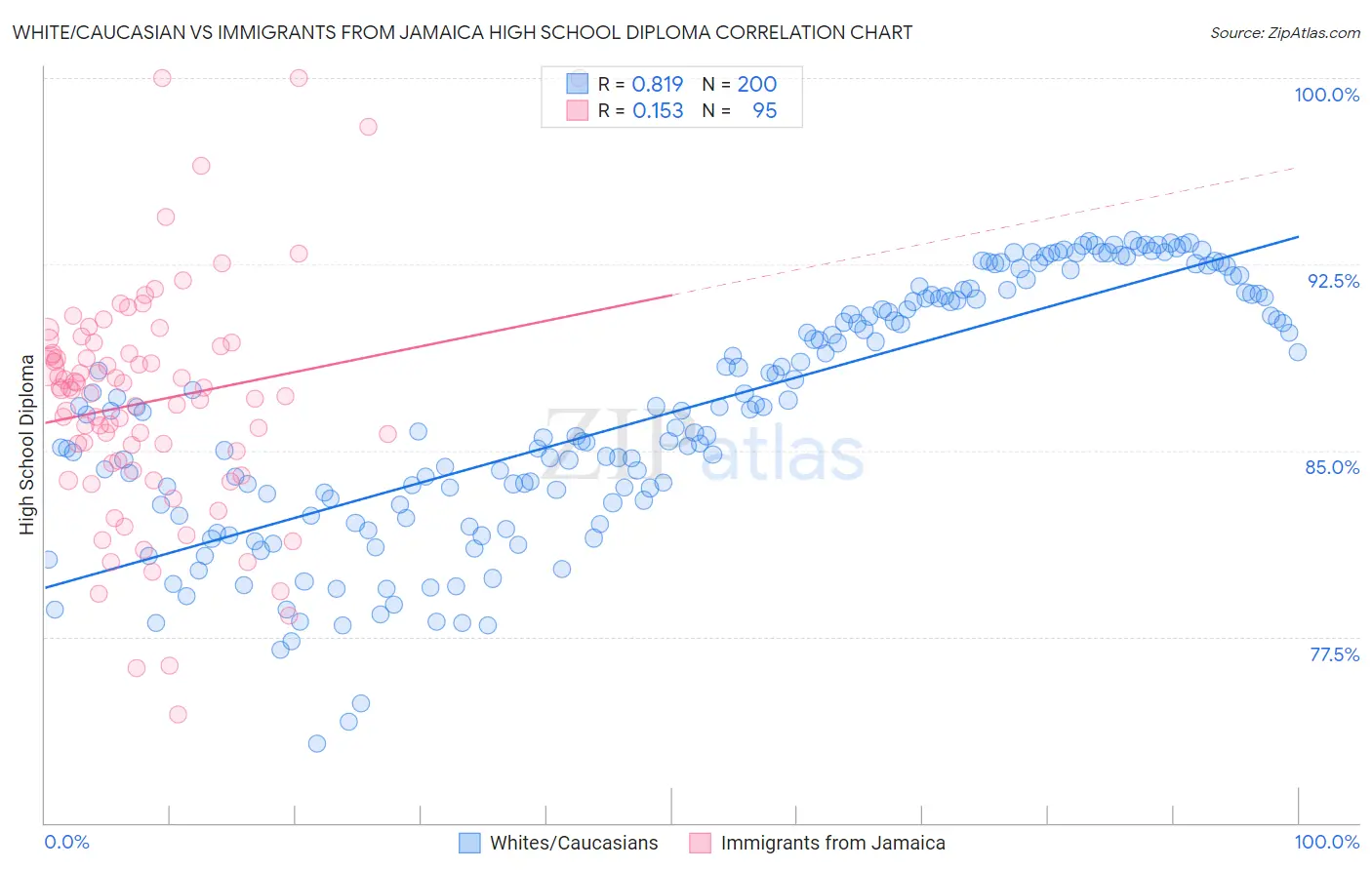 White/Caucasian vs Immigrants from Jamaica High School Diploma