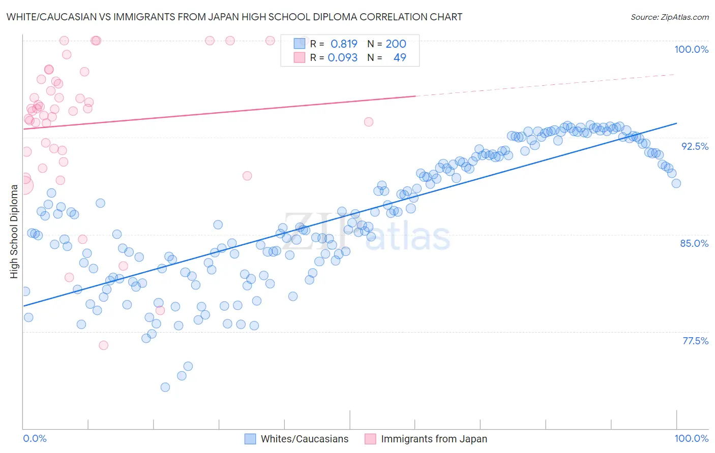 White/Caucasian vs Immigrants from Japan High School Diploma
