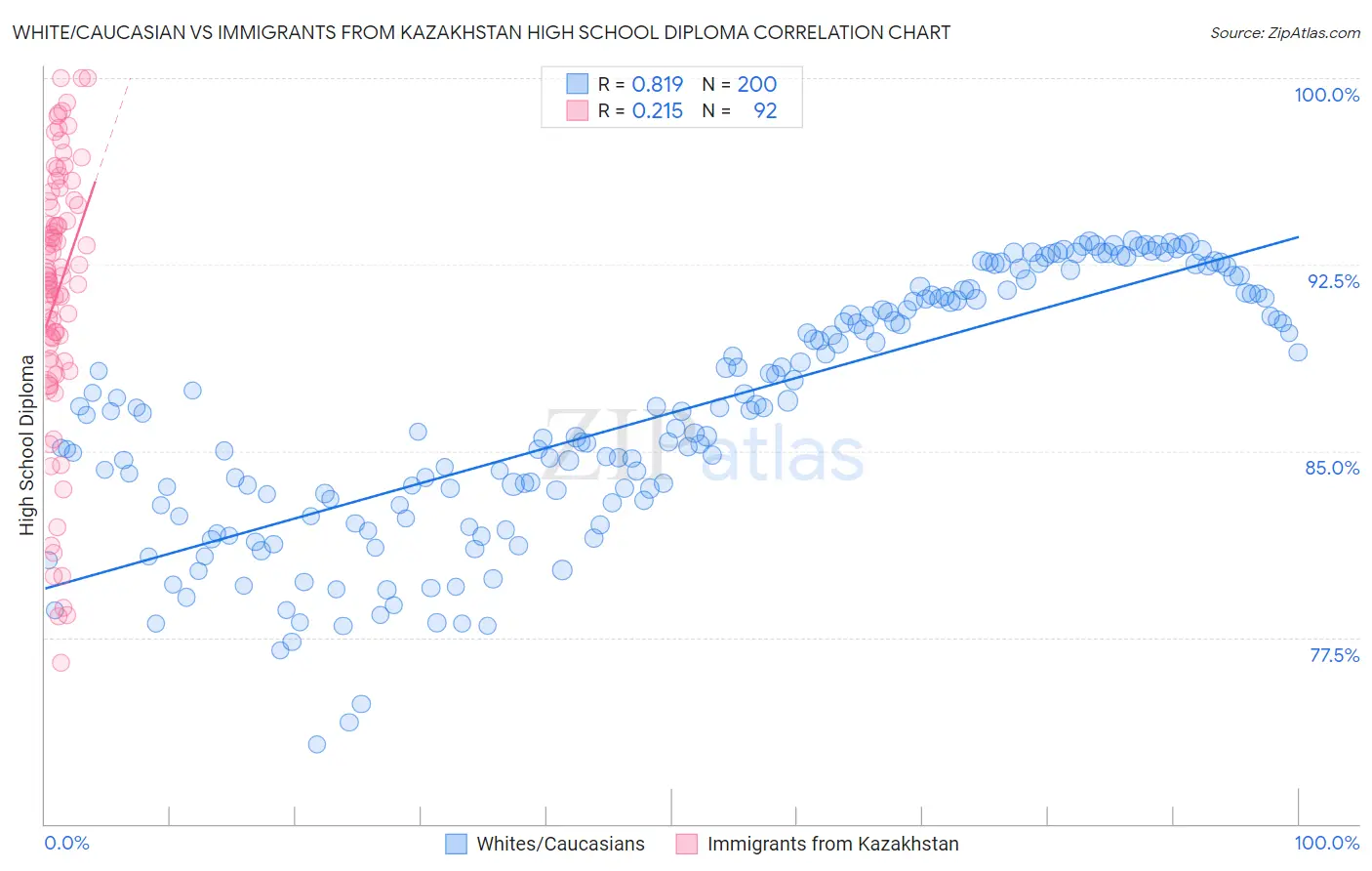 White/Caucasian vs Immigrants from Kazakhstan High School Diploma