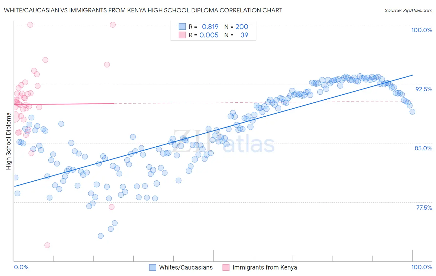 White/Caucasian vs Immigrants from Kenya High School Diploma