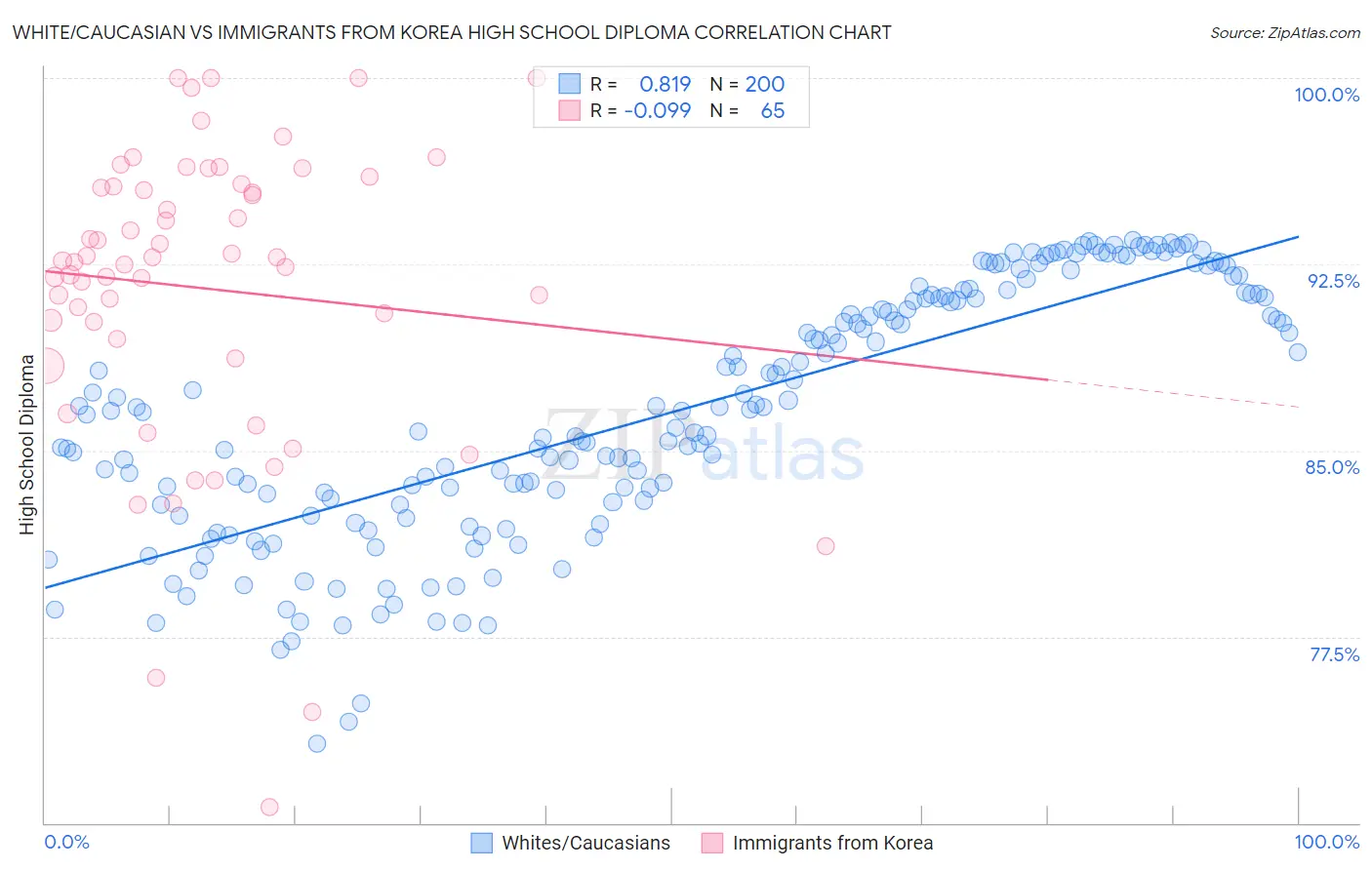 White/Caucasian vs Immigrants from Korea High School Diploma